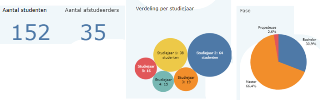 Verschillende indelingen